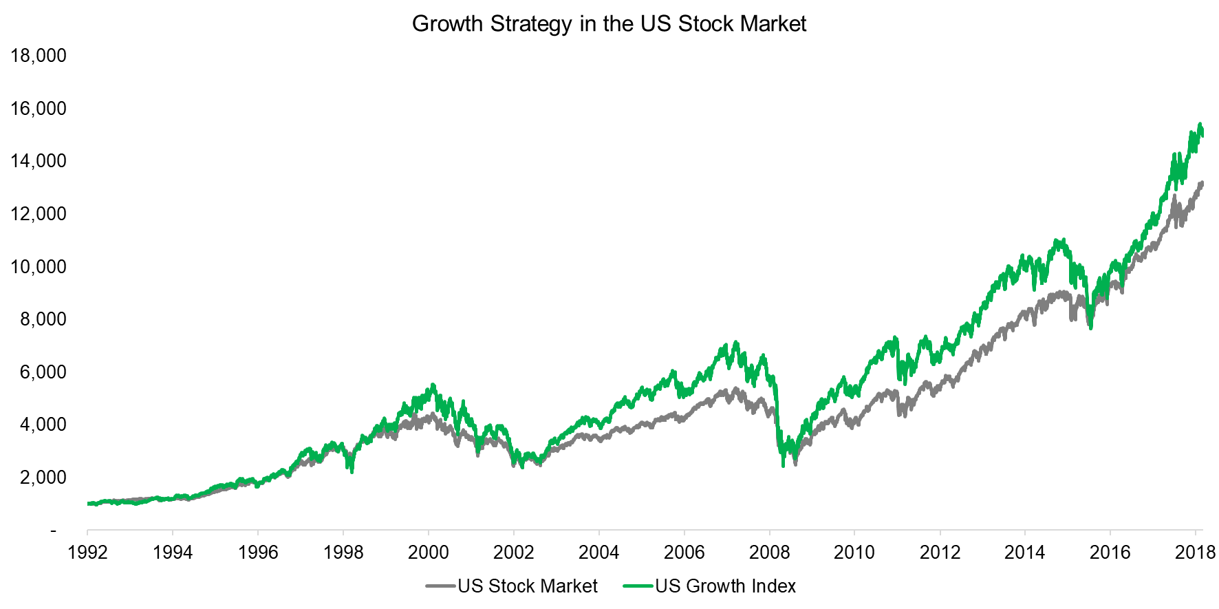 Growth Strategy in the US Stock Market