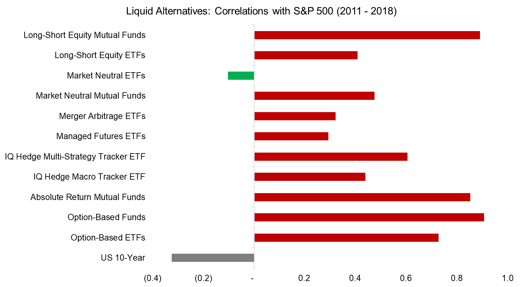 Liquid Alternatives Correlations with S&P 500 (2011 - 2018)