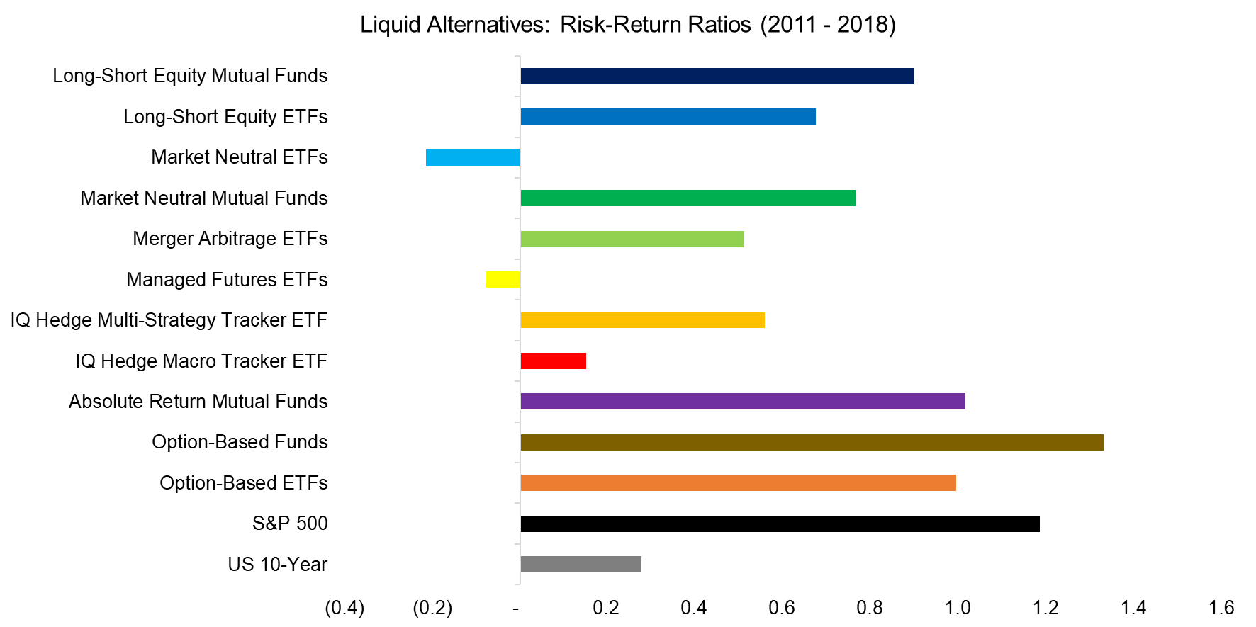 Liquid Alternatives Risk-Return Ratios (2011 - 2018)