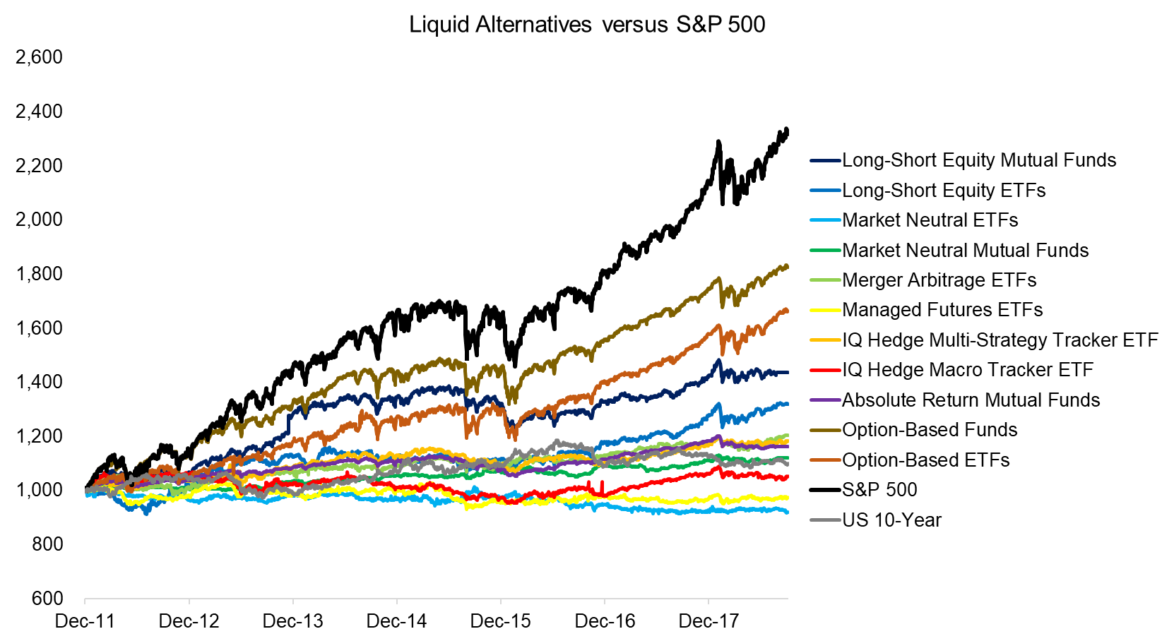 Liquid Alternatives versus S&P 500