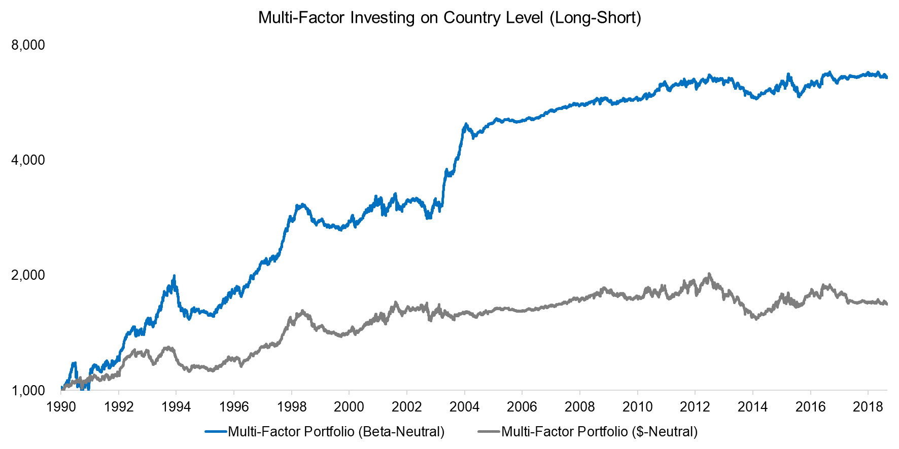 Multi-Factor Investing on Country Level (Long-Short)