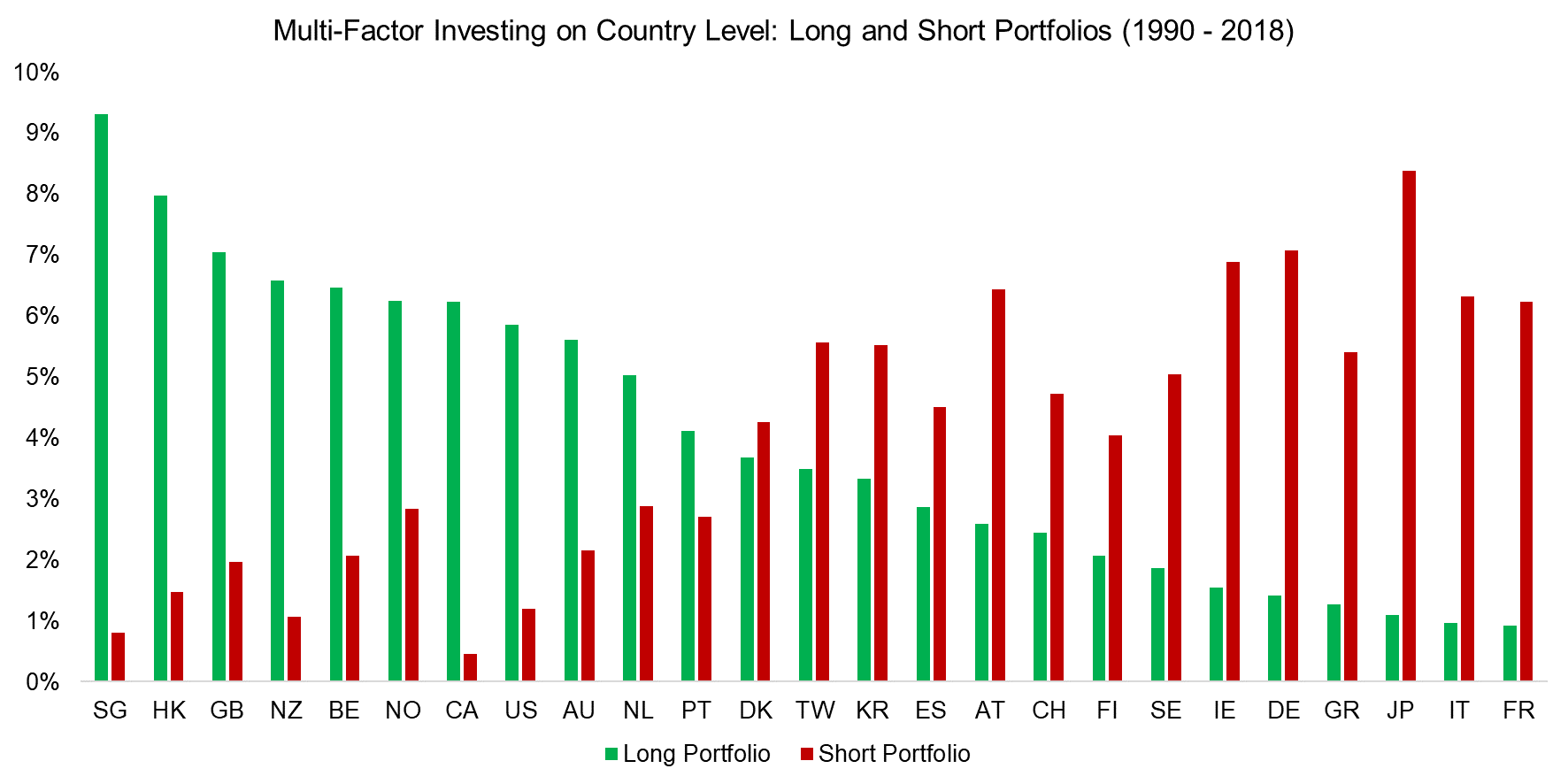 Multi-Factor Investing on Country Level Long and Short Portfolios (1990