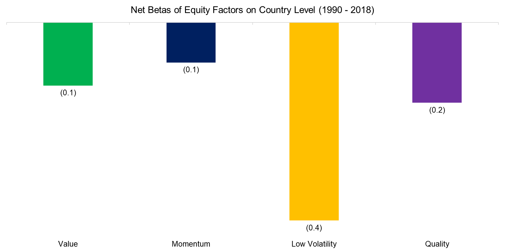 Net Betas of Equity Factors on Country Level (1990 - 2018)