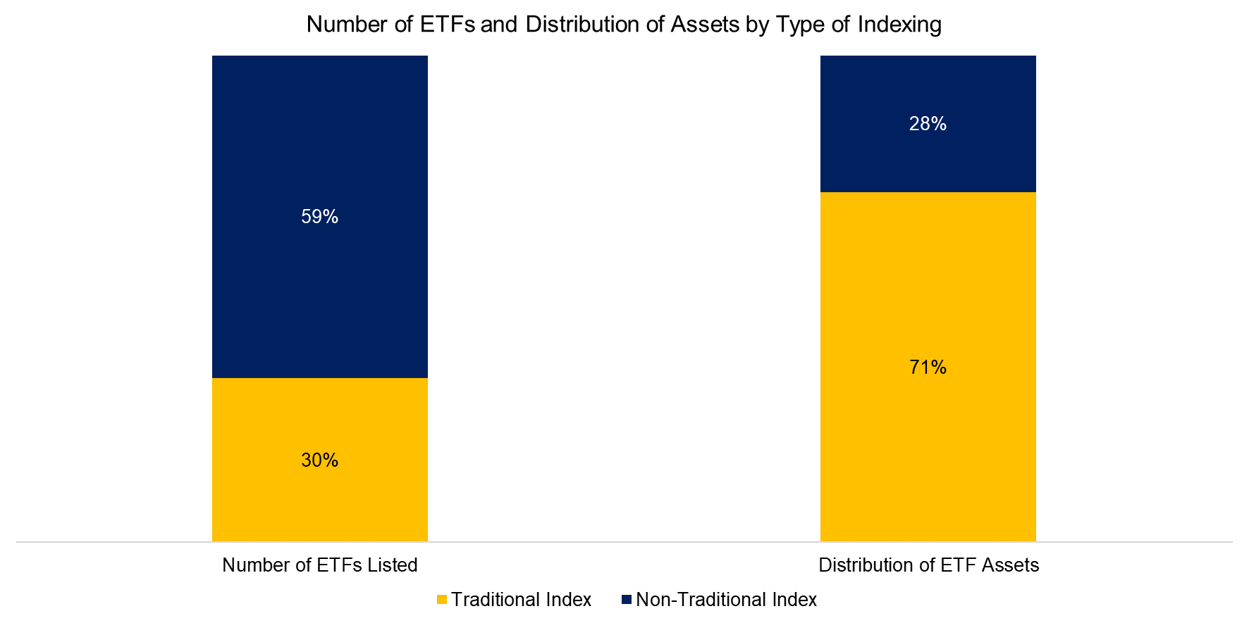 Number of ETFs and Distribution of Assets by Type of Indexing