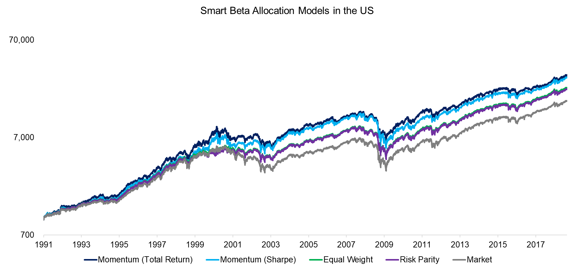 Smart Beta Allocation Models in the US