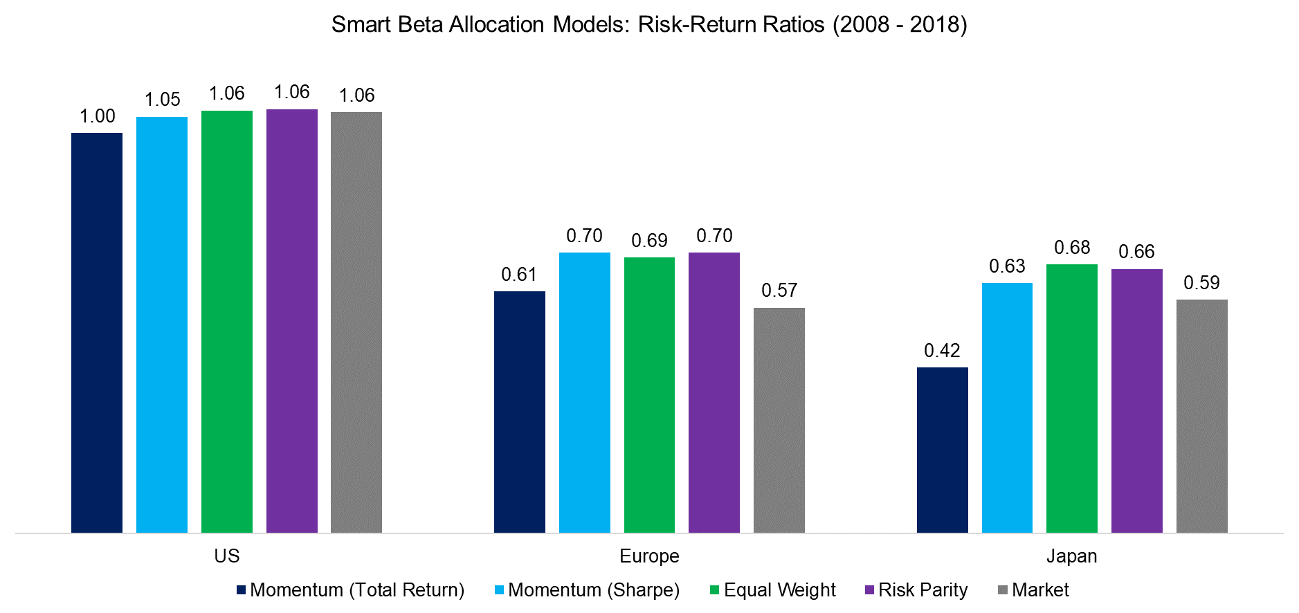 Smart Beta Risk-Return Ratios (2008 - 2018)