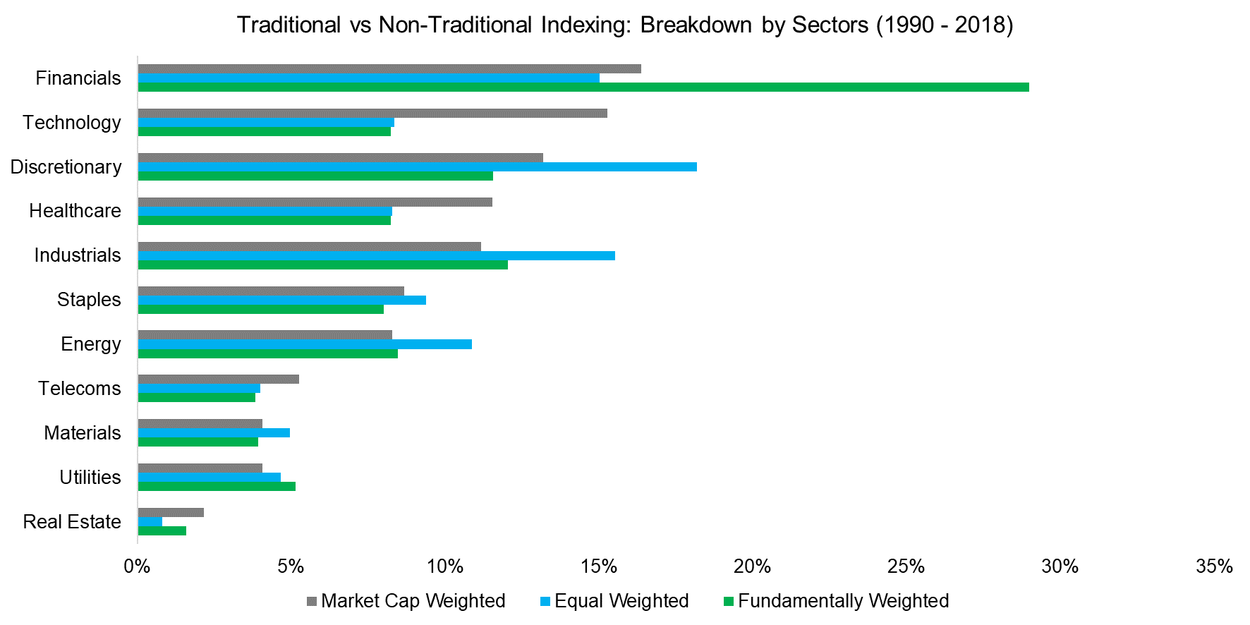 Traditional vs Non-Traditional Indexing Breakdown by Sectors (1990 - 2018)