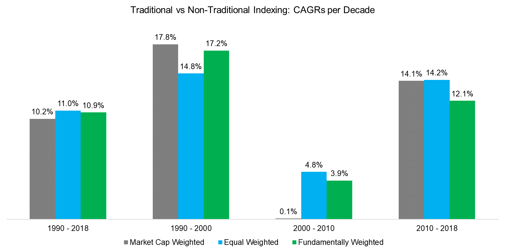 Traditional vs Non-Traditional Indexing CAGRs per Decade