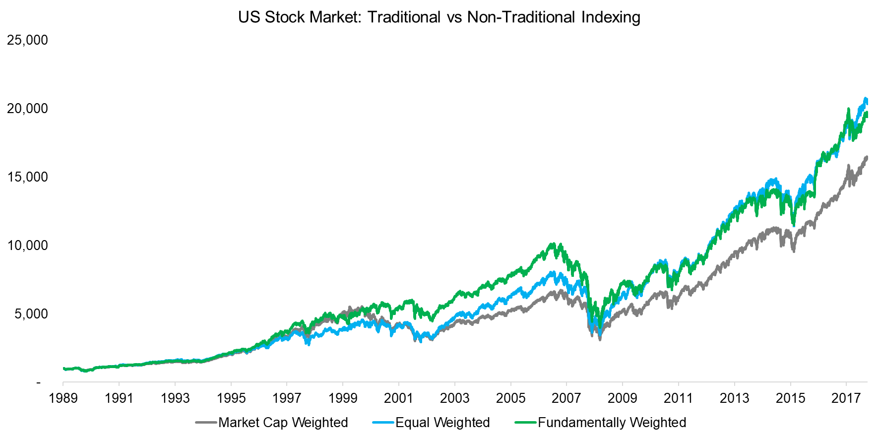 US Stock Market Traditional vs Non-Traditional Indexing