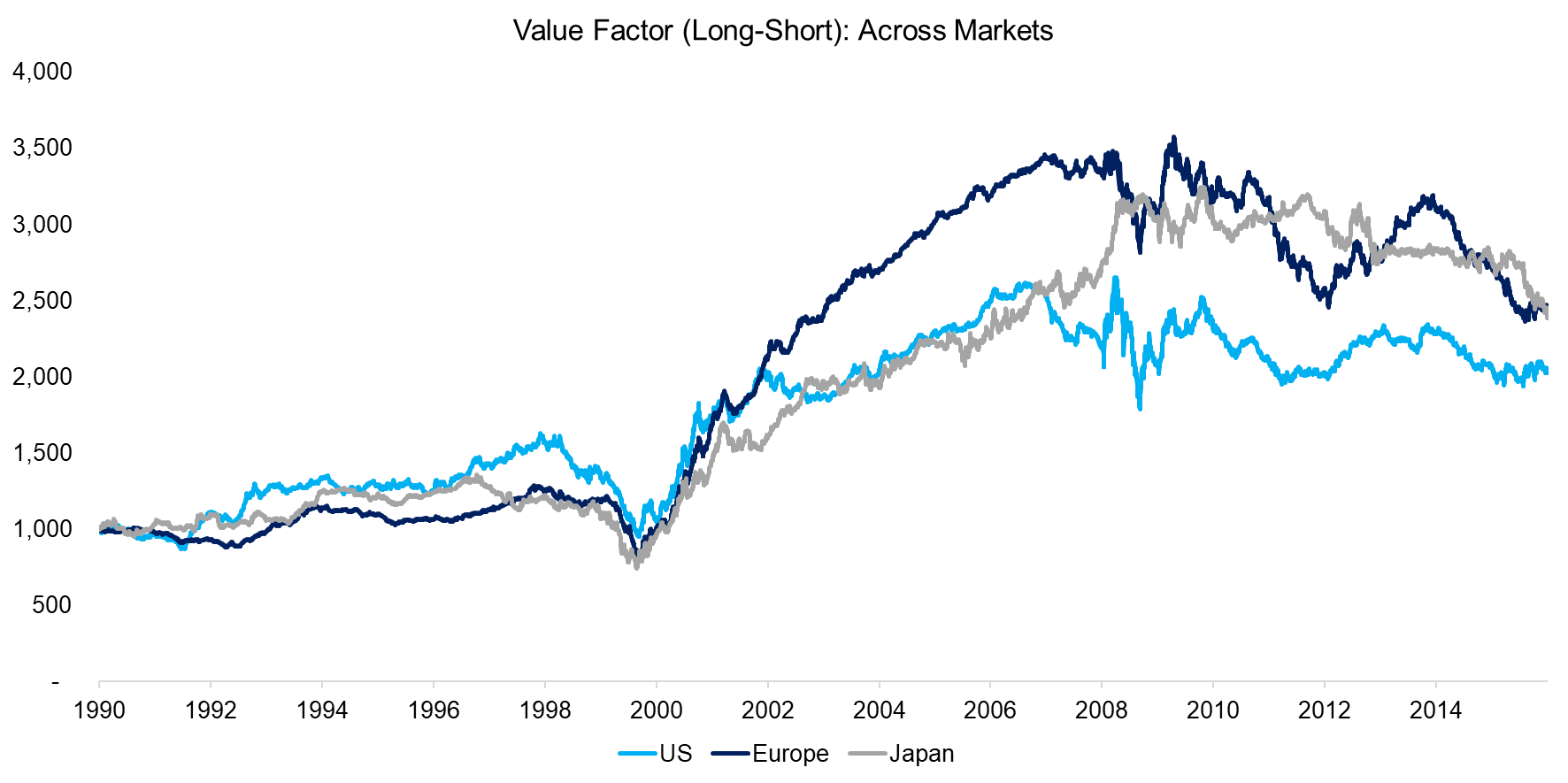 Value Factor (Long-Short) Across Markets