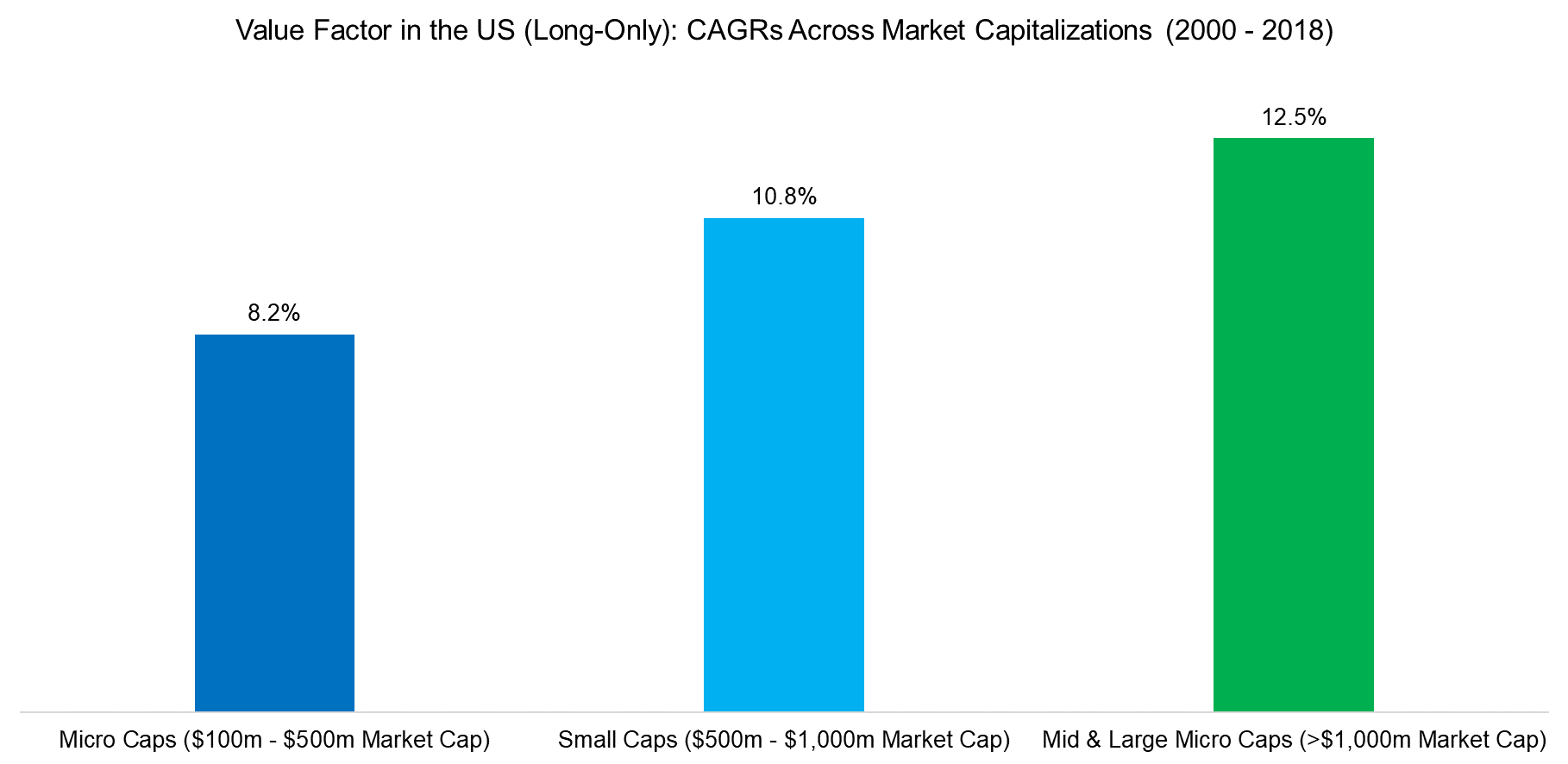 Value Factor in the US (Long-Only) CAGRs Across Market Capitalizations (2000 - 2018)
