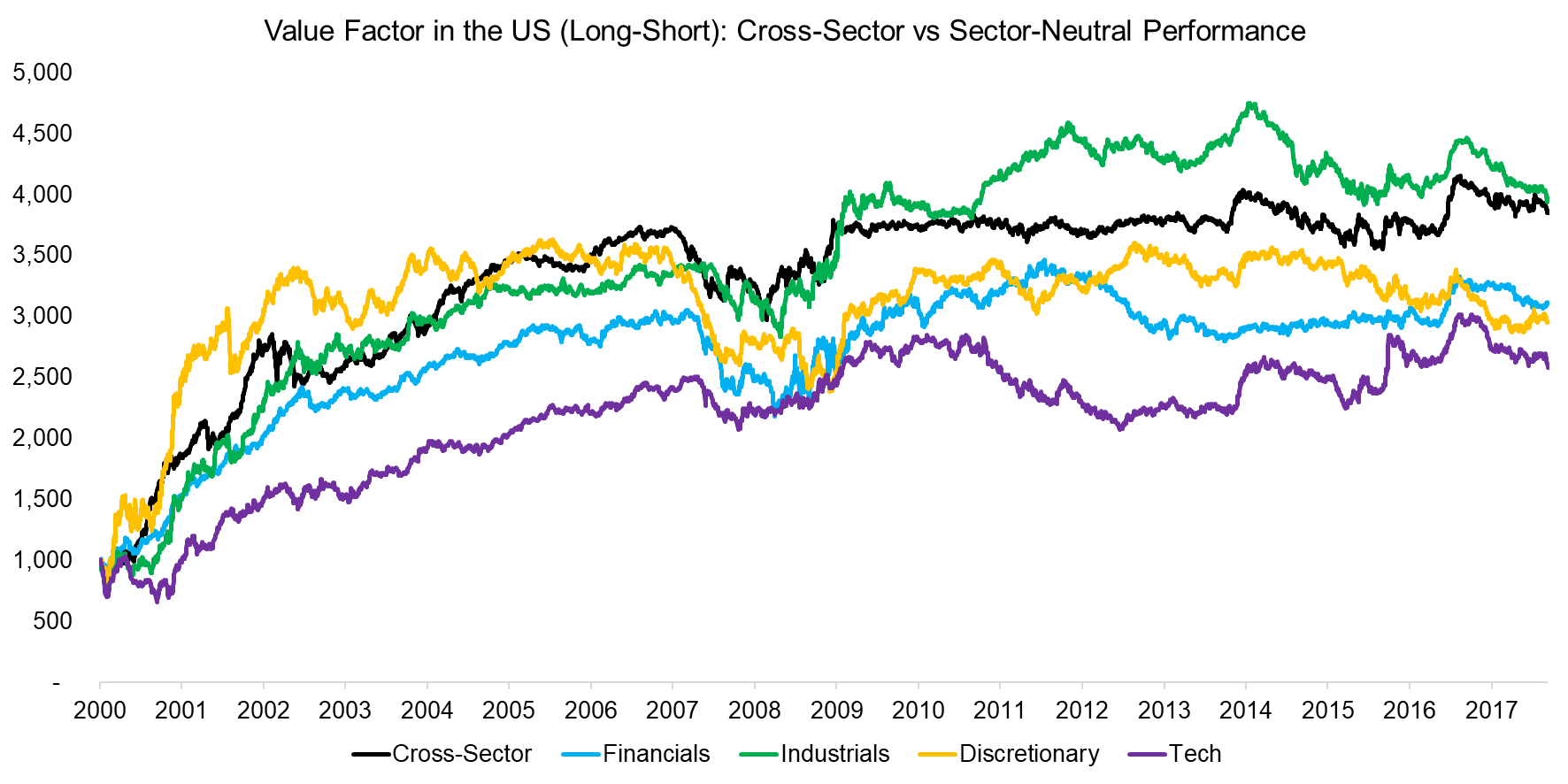 Value Factor in the US (Long-Short) Cross-Sector vs Sector-Neutral Performance