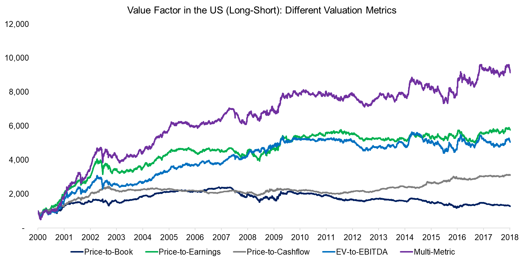 Value Factor in the US (Long-Short) Different Valuation Metrics