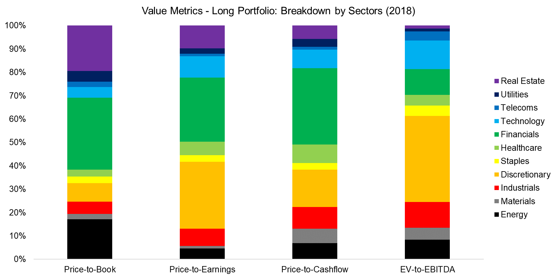 Value Metrics - Long Portfolio Breakdown by Sectors (2018)