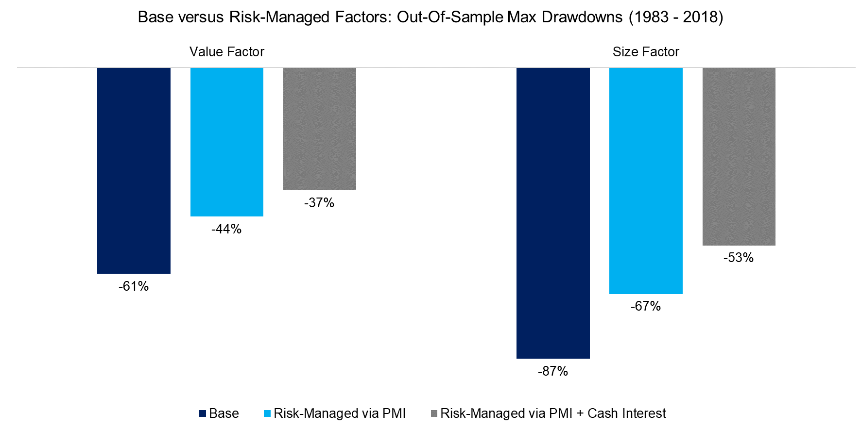 Base versus Risk-Managed Factors Out-Of-Sample Max Drawdowns