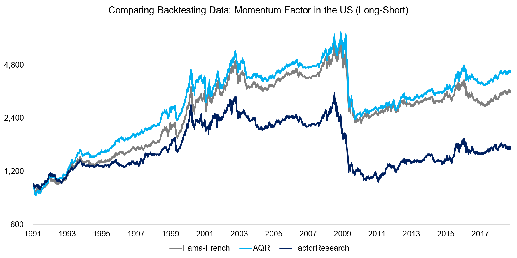 Comparing Backtesting Data Momentum Factor in the US (Long-Short)