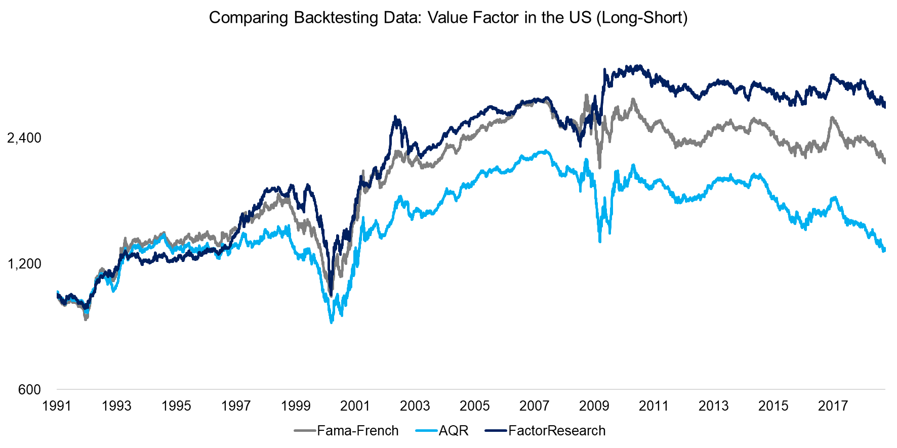 Comparing Backtesting Data Value Factor in the US (Long-Short)
