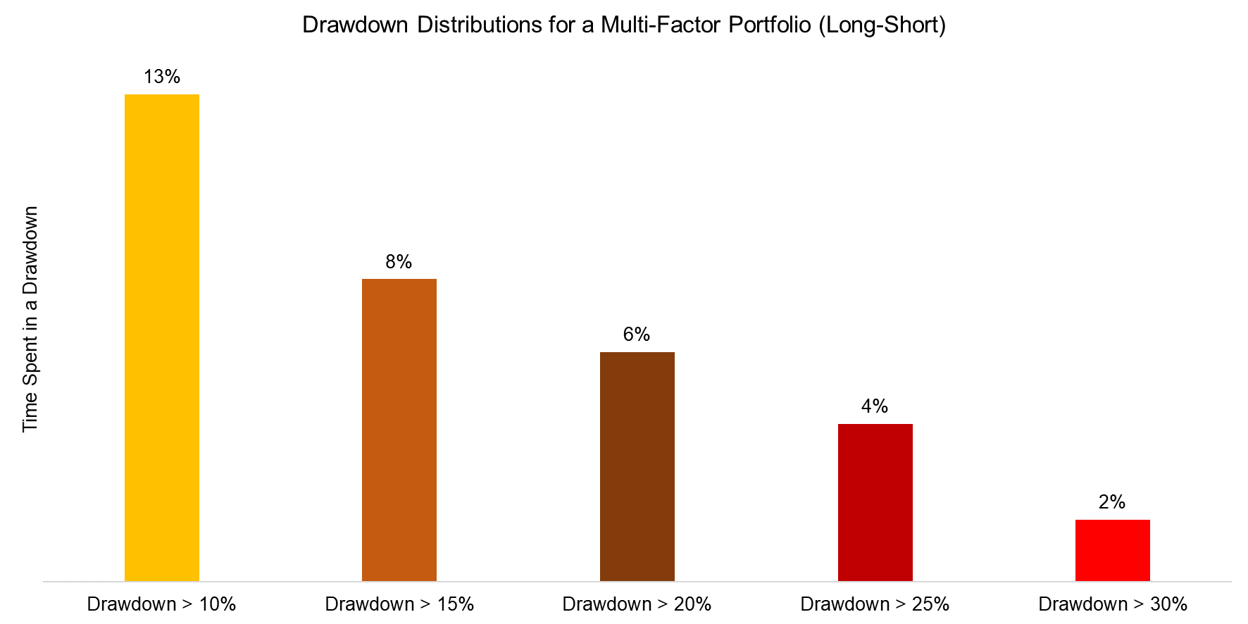 Drawdown Distributions for a Multi-Factor Portfolio (Long-Short)