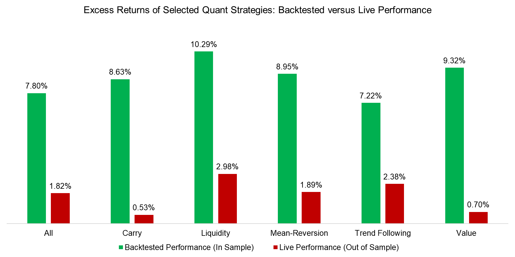 Excess Returns of Selected Quant Strategies Backtested versus Live Performance