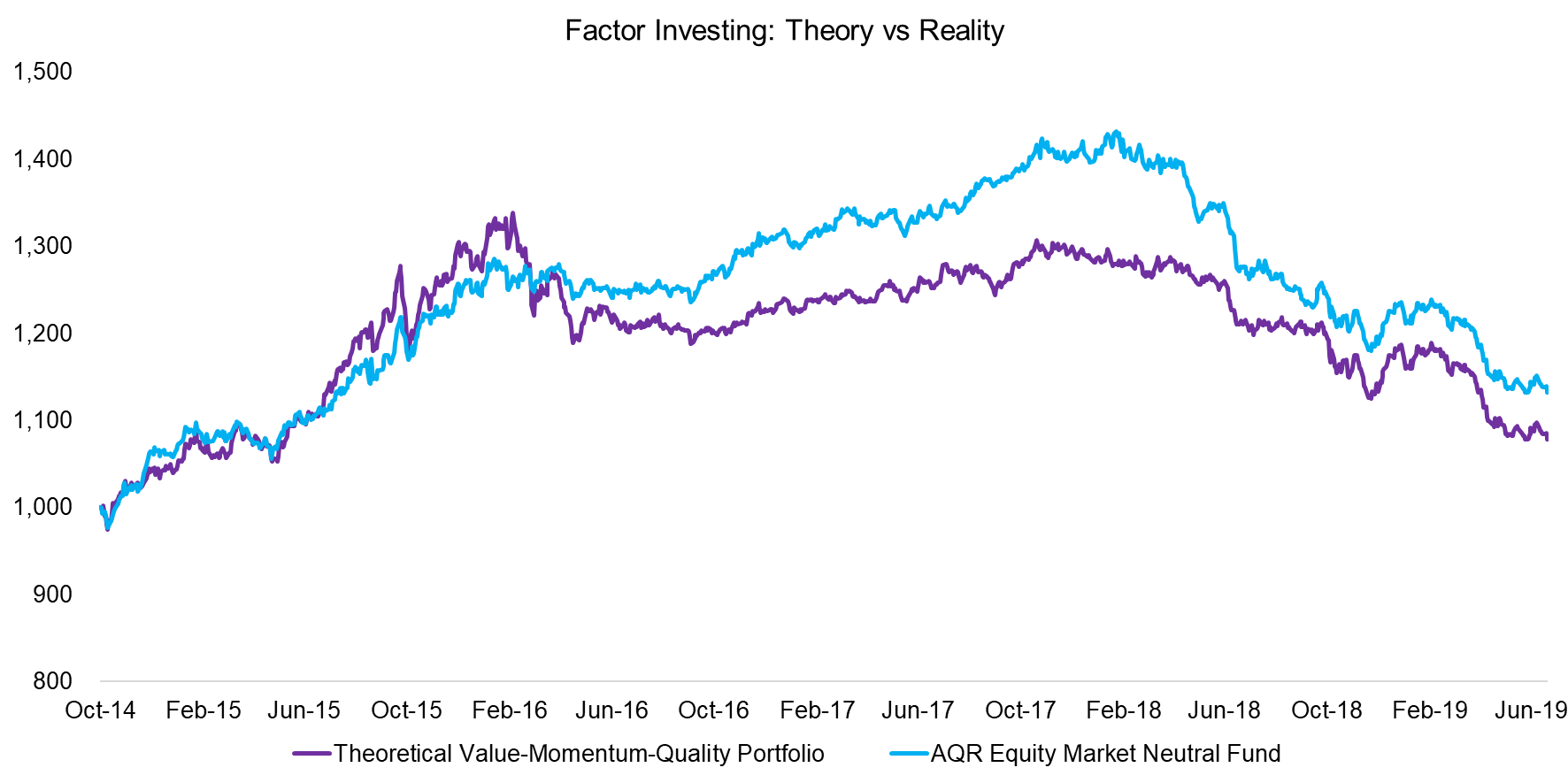 Factor Investing Theory vs Reality