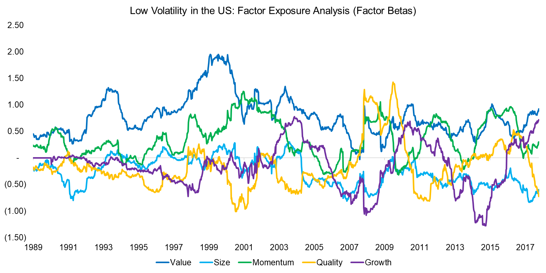 Low Volatility - Factor Exposure Analysis