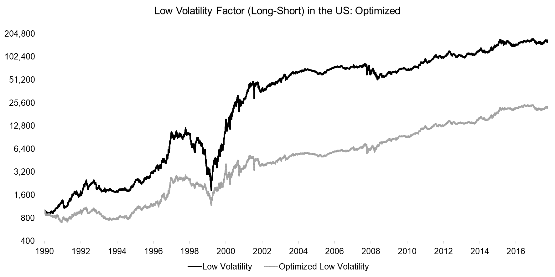 Low Volatility Factor (Long-Short) in the US Optimized