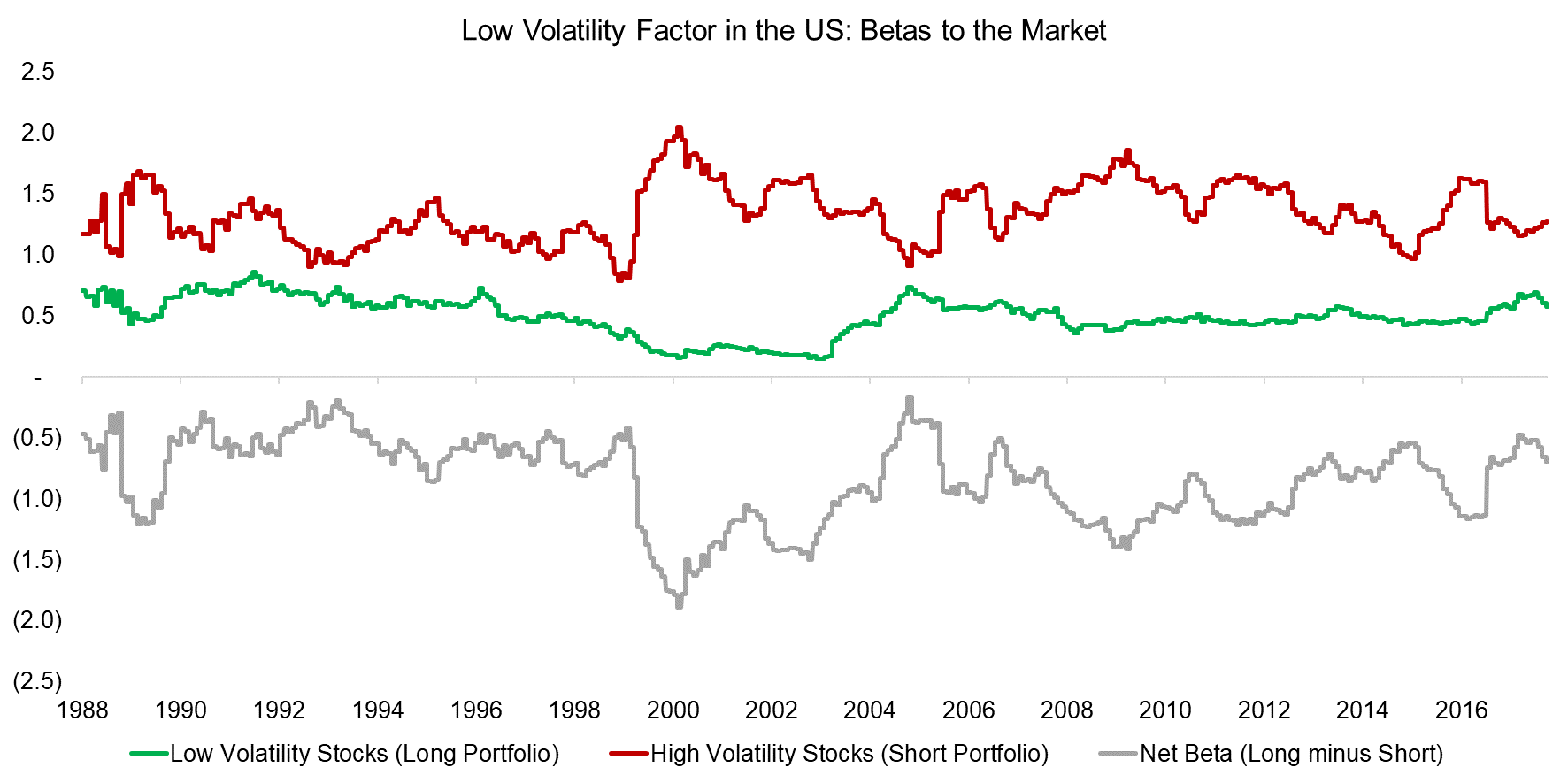 Low Volatility Factor in the US Betas to the Market