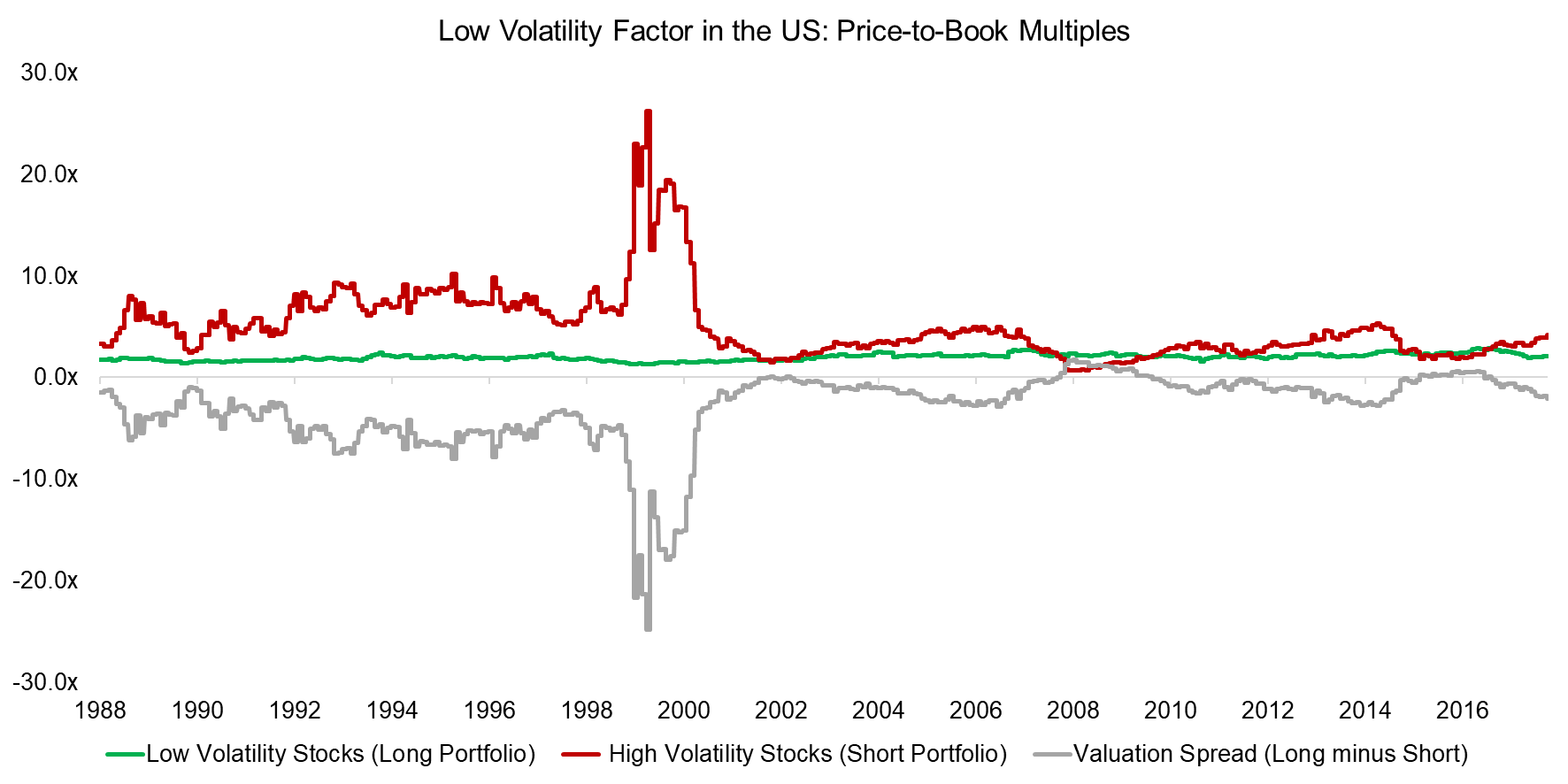 Low Volatility Factor in the US Price-to-Book Multiples