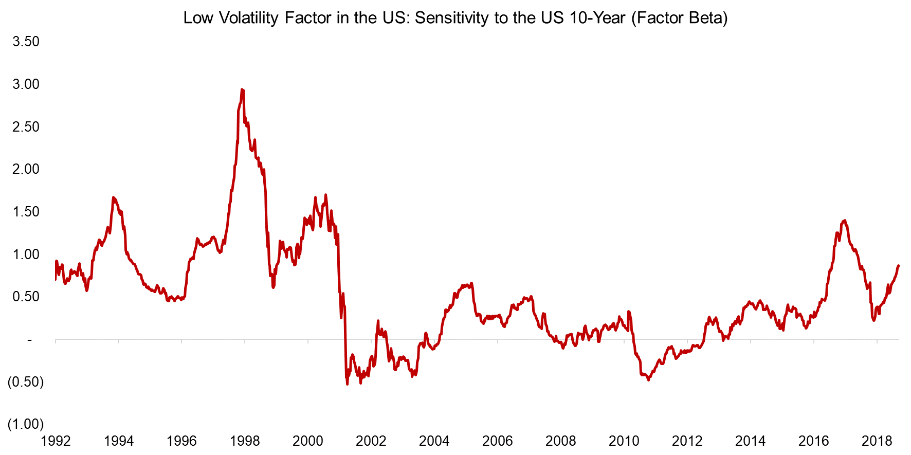 Low Volatility Factor in the US Sensitivity to the US 10-Year (Factor Beta)