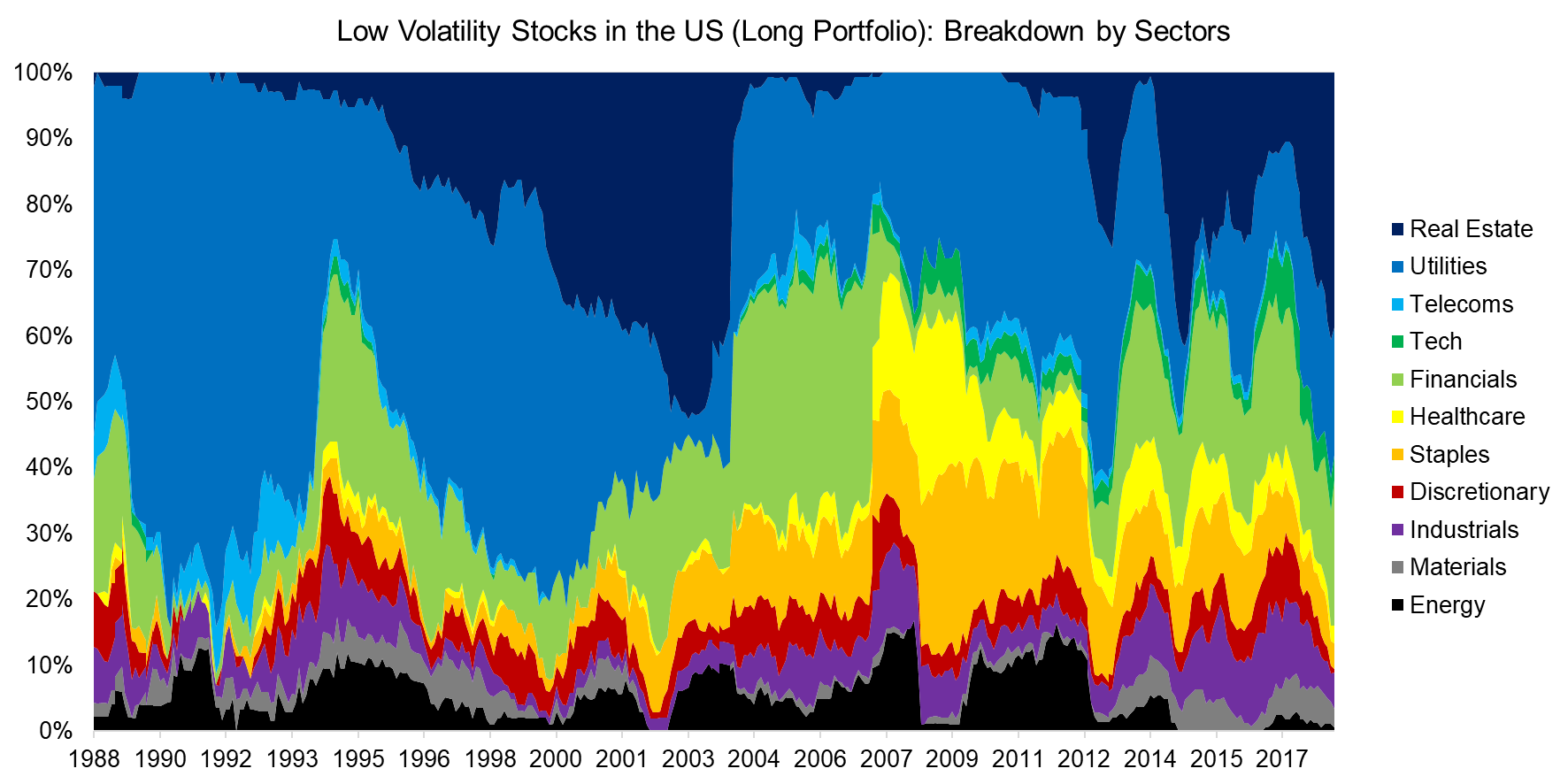 Low Volatility Stocks in the US (Long Portfolio) Breakdown by Sectors