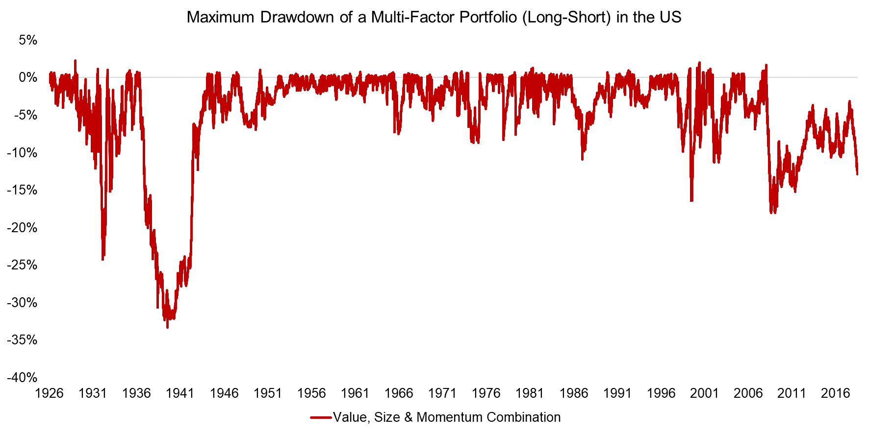 Maximum Drawdown of a Multi-Factor Portfolio (Long-Short) in the US