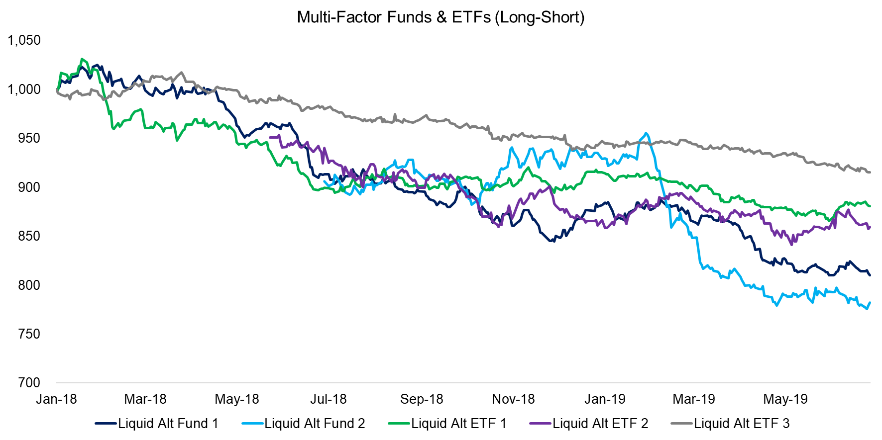 Multi-Factor Funds & ETFs (Long-Short)