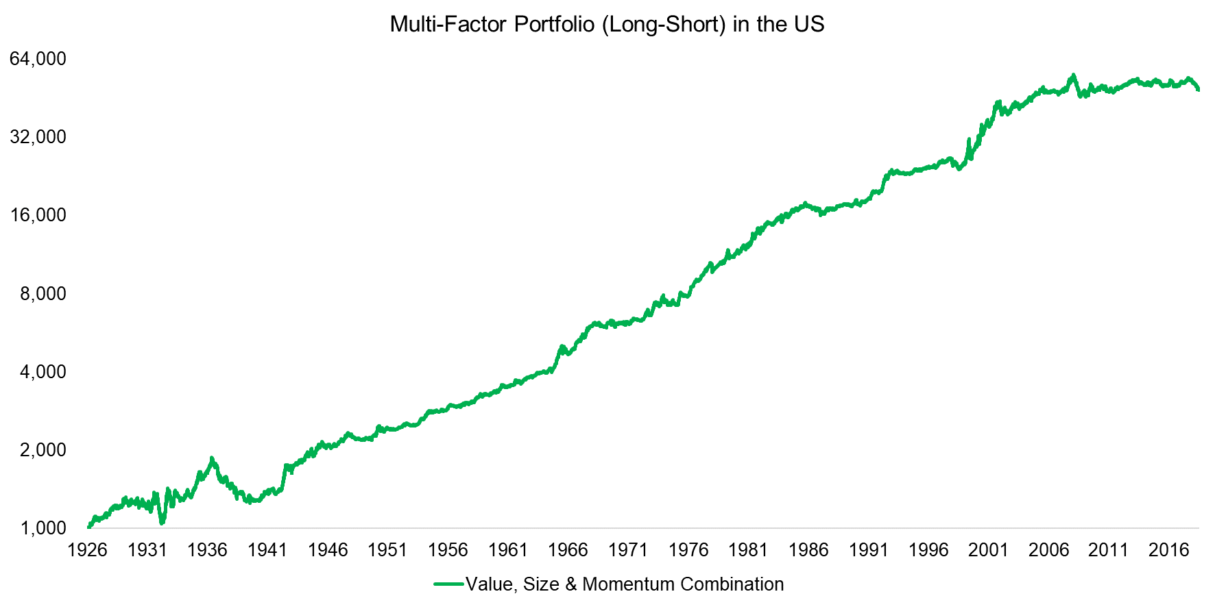 Multi-Factor Portfolio (Long-Short) in the US