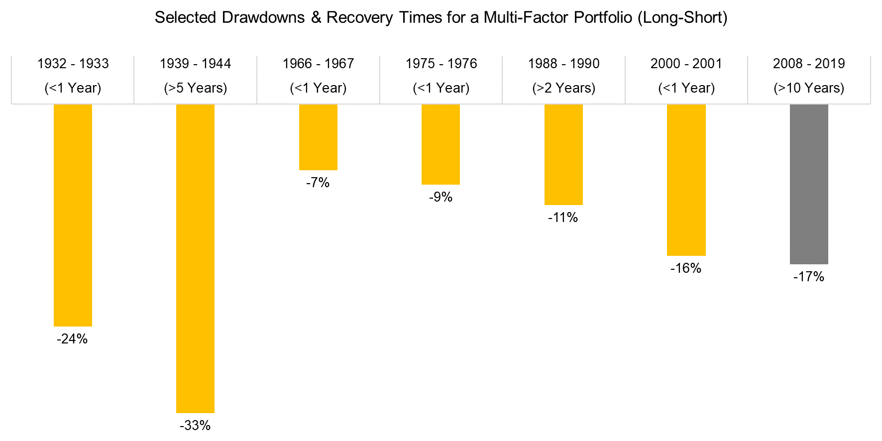 Selected Drawdowns & Recovery Times for a Multi-Factor Portfolio (Long-Short