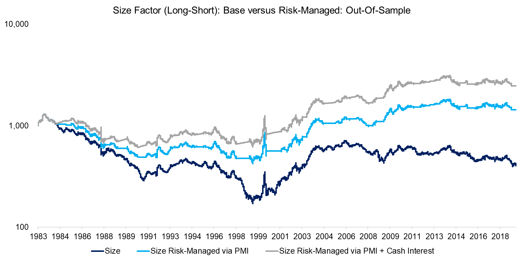 Size Factor (Long-Short) Base versus Risk-Managed via PMI