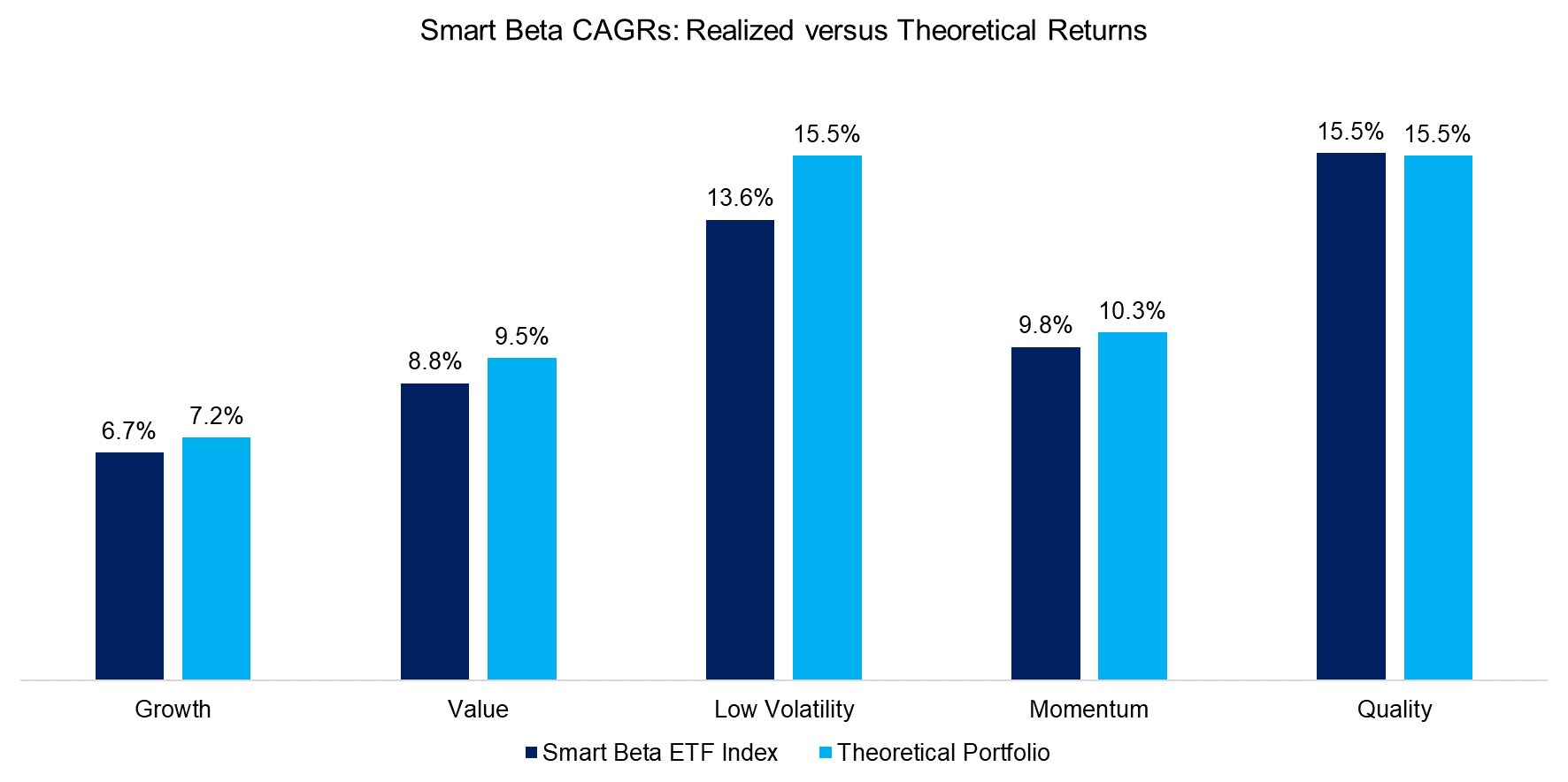 Smart Beta CAGRs Realized versus Theoretical Returns