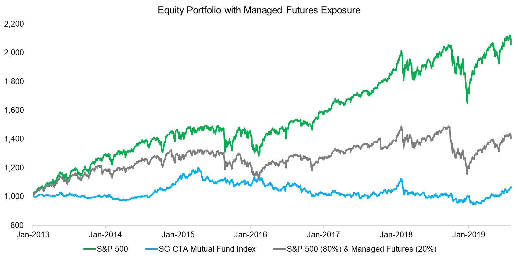 Equity Portfolio with Managed Futures Exposure