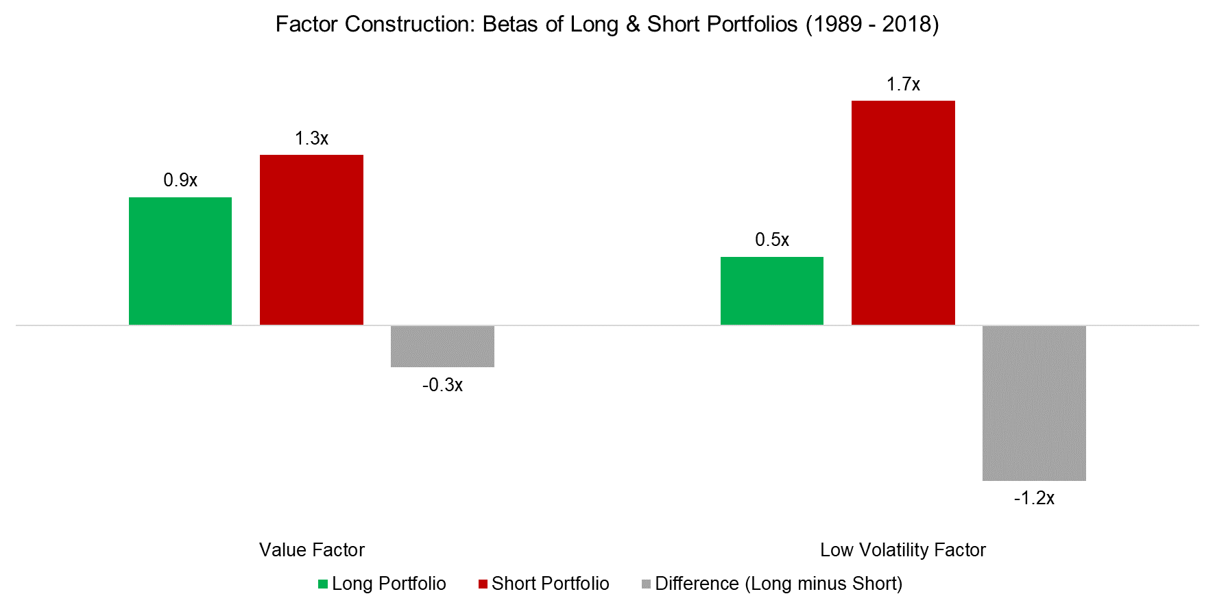 Factor Construction Betas of Long & Short Portfolios (1989 - 2018)
