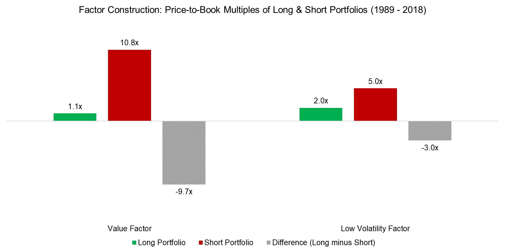 Factor Construction Price-to-Book Multiples of Long & Short Portfolios (1989 - 2018)