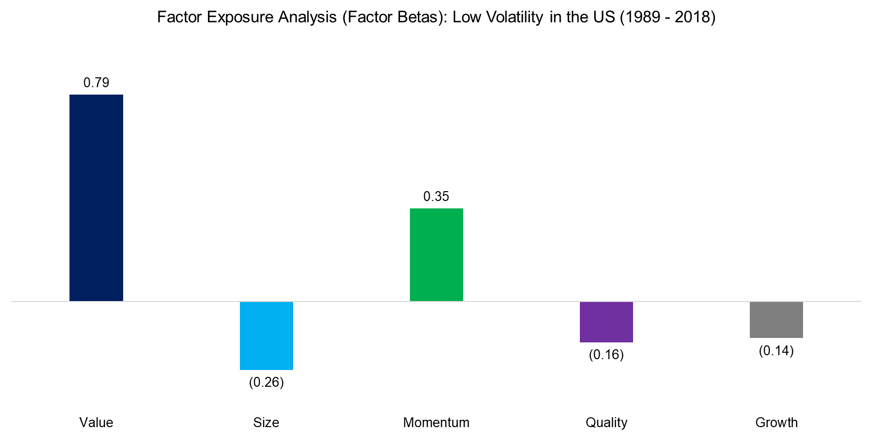 Factor Exposure Analysis (Factor Betas) Low Volatility in the US (1989 - 2018)