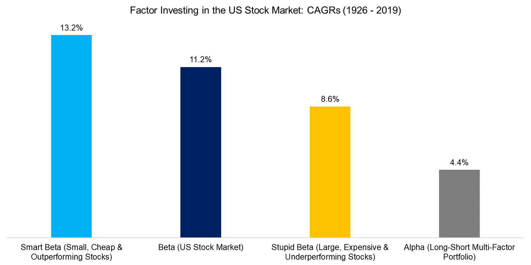 Factor Investing in the US Stock Market CAGRs (1926 - 2019)