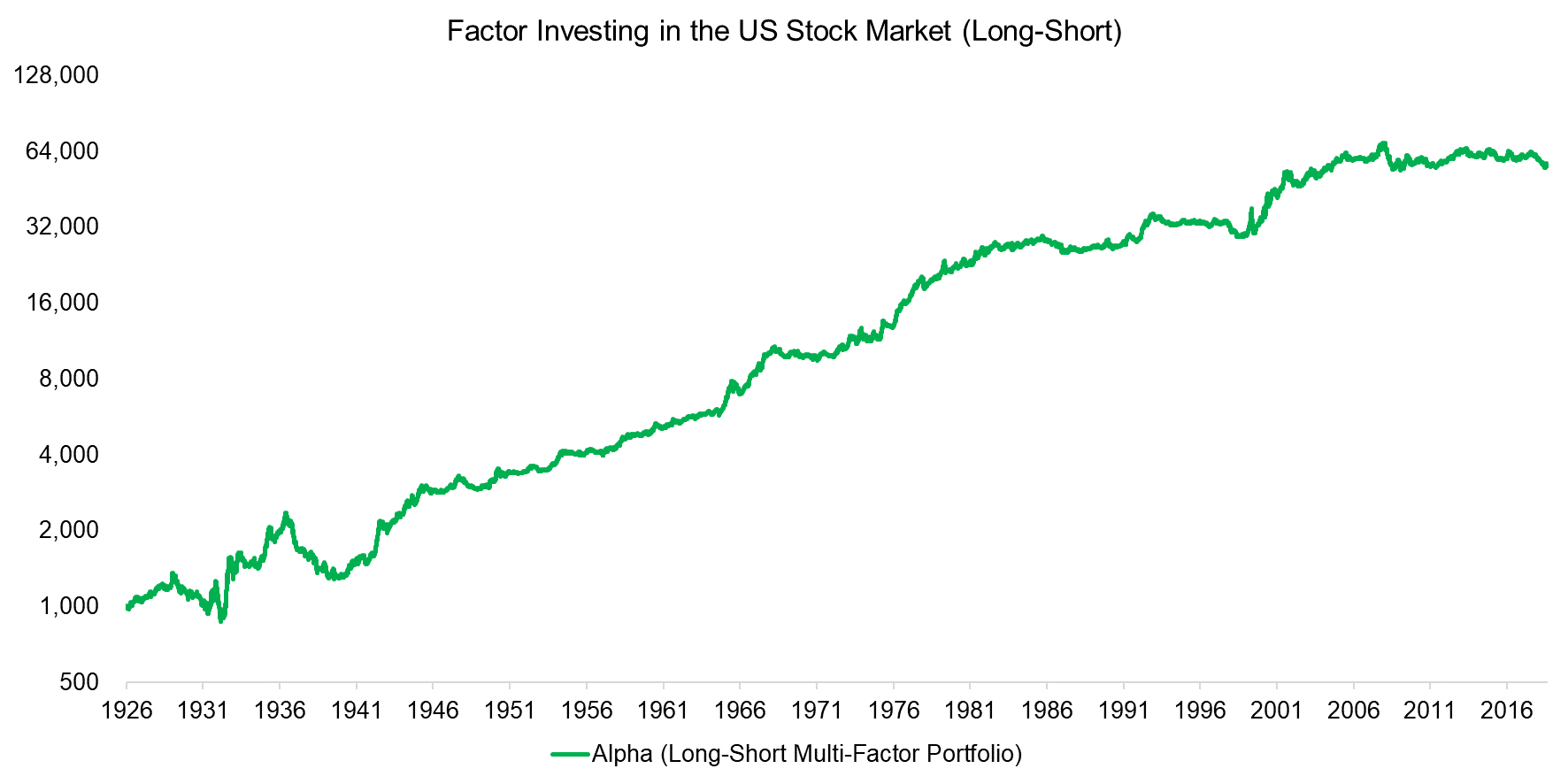 Factor Investing in the US Stock Market (Long-Short)