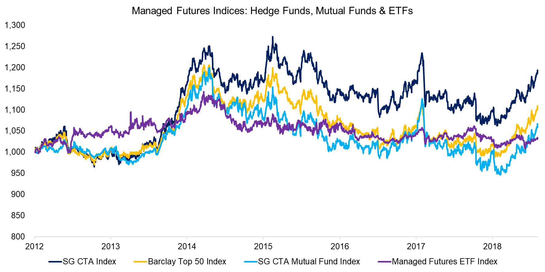 Managed Futures Indices Hedge Funds, Mutual Funds & ETFs