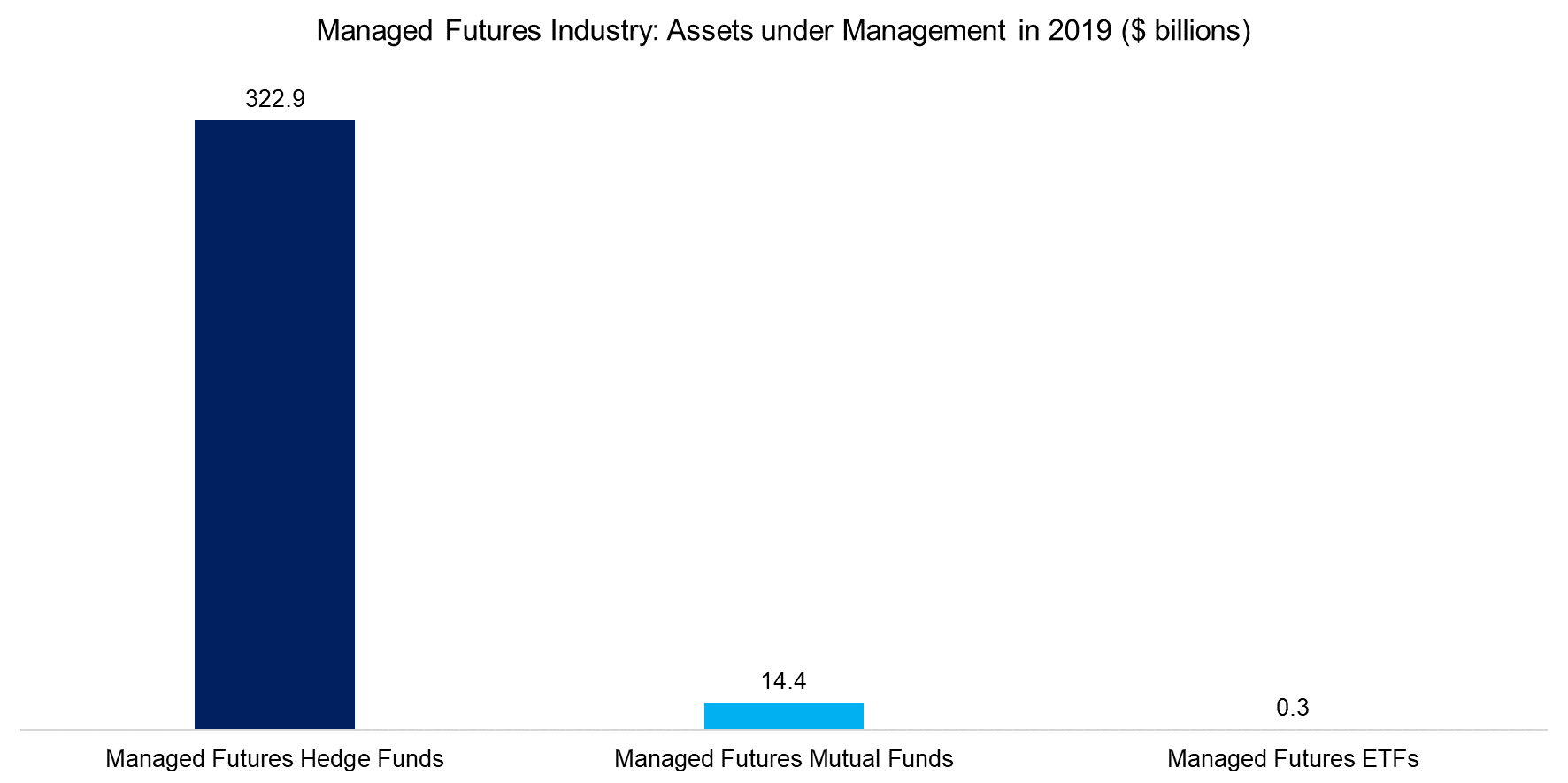 Managed Futures Industry Assets under Management in 2019 ($ billions)