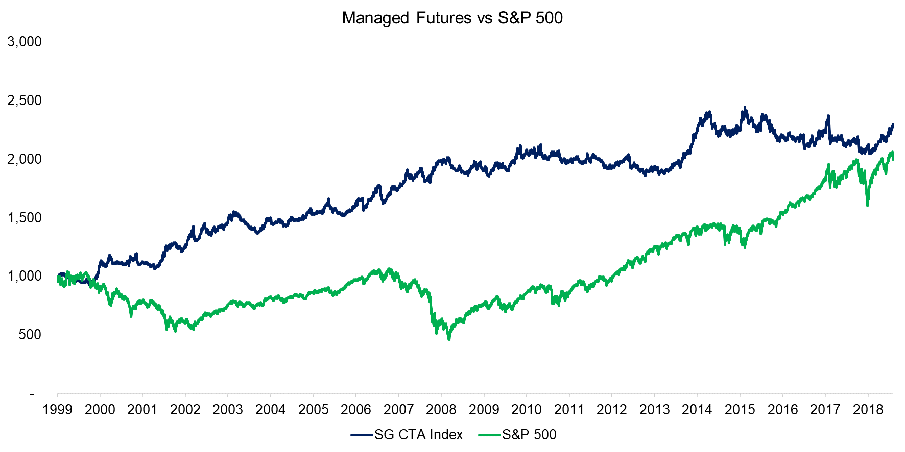 Managed Futures vs S&P 500