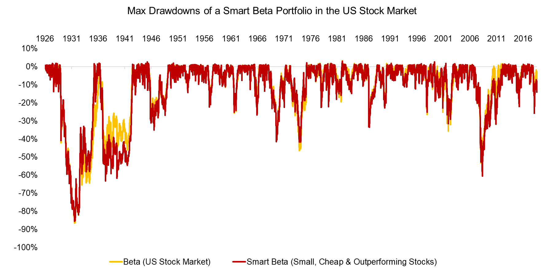 Max Drawdowns of a Smart Beta Portfolio in the US Stock Market