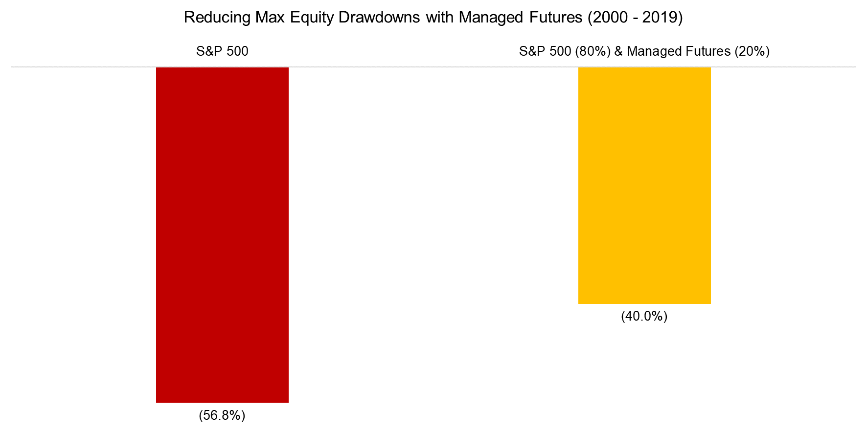 Reducing Max Equity Drawdowns with Managed Futures (2000 - 2019)