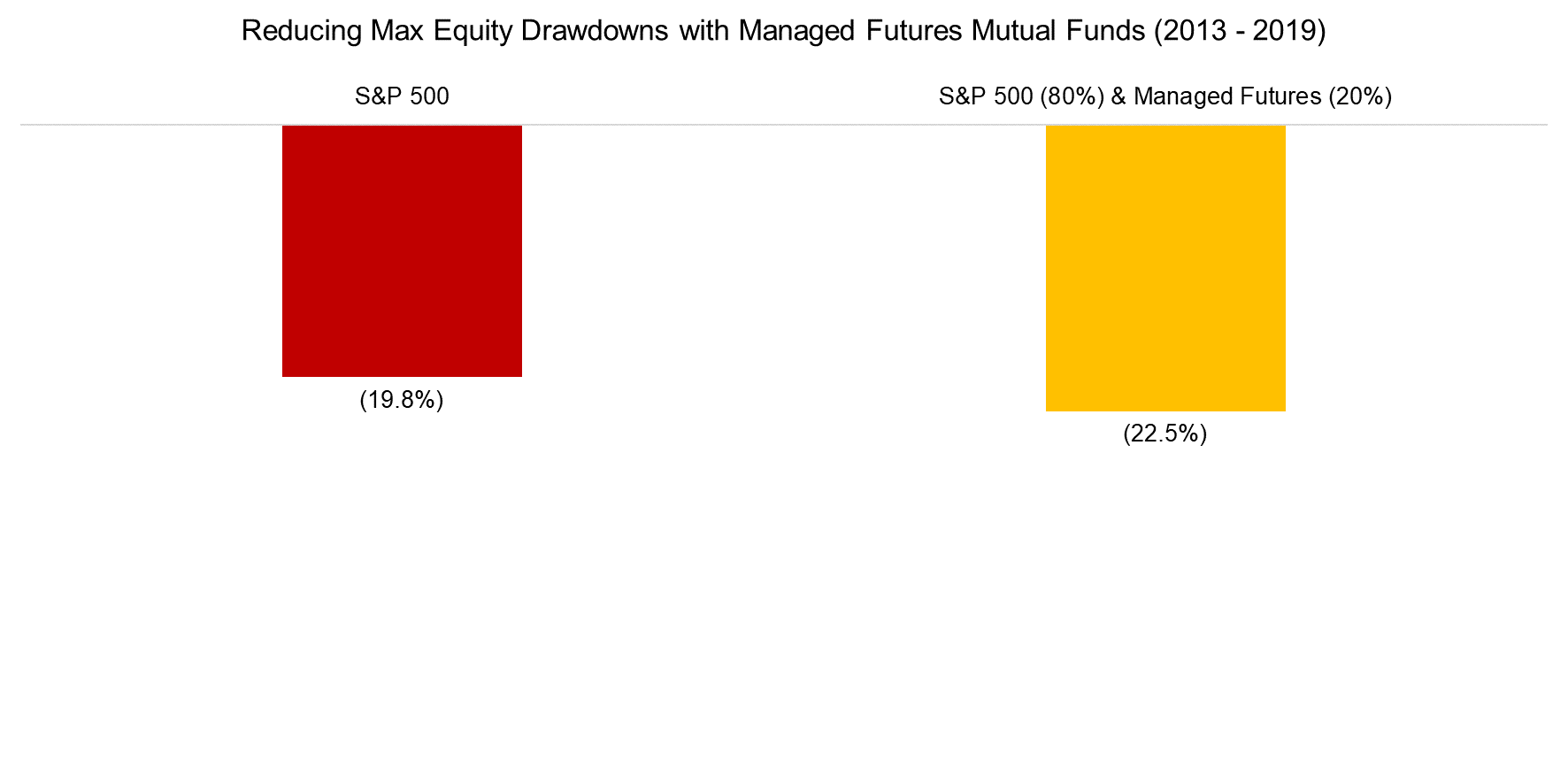 Reducing Max Equity Drawdowns with Managed Futures Mutual Funds (2013 - 2019)