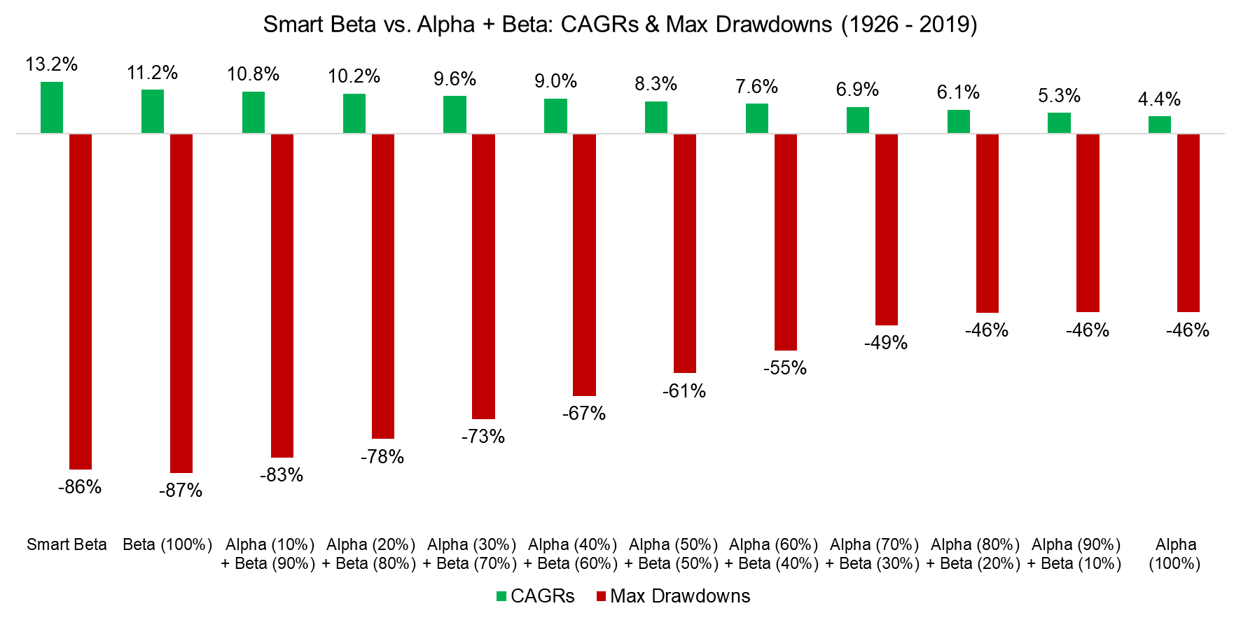 Smart Beta vs. Alpha + Beta CAGRs & Max Drawdowns (1926 - 2019)