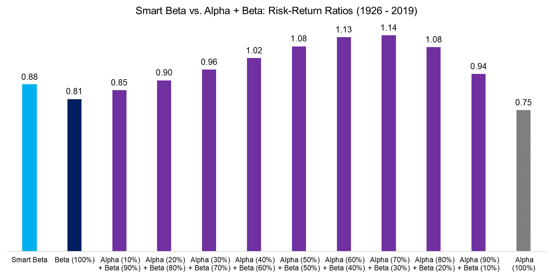 Smart Beta vs. Alpha + Beta Risk-Return Ratios (1926 - 2019)